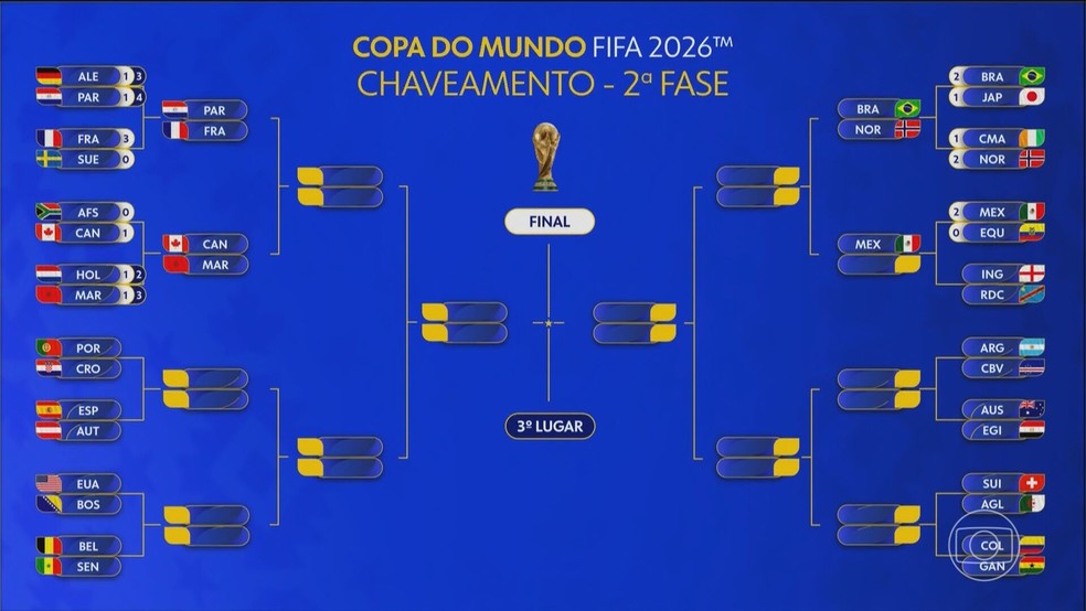 Chaveamento da Copa: veja os confrontos já definidos na segunda fase — Foto: Reprodução/TV Globo