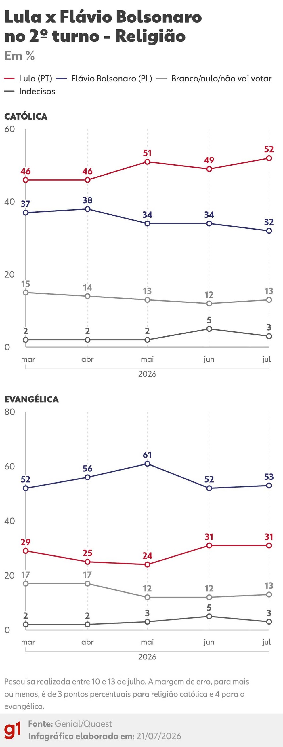 Quaest: Intenções de voto por religião para presidente em cenário de Lula x Flávio Bolsonaro no 2º turno — Foto: Arte/g1