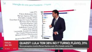 FELIPE NUNES: Eleição está polarizada, mas ainda não está decidida