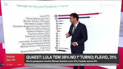 Quaest: Lula tem 38% no 1° turno; Flávio, 31%