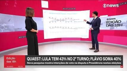 Quaest: Lula tem 43% no 2° turno; Flávio soma 40%