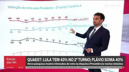 Quaest: Lula tem 44% no 2° turno; Caiado soma 37%