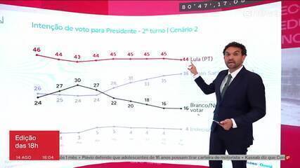 Quaest: Lula tem 44% no 2° turno; Renan soma 36%