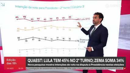 Quaest: Lula tem 45% no 2° turno; Zema soma 34%