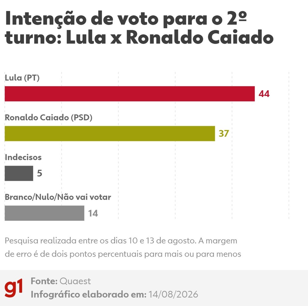 Intenção de voto para presidente, 2º turno: Lula x Ronaldo Caiado — Foto: Arte g1