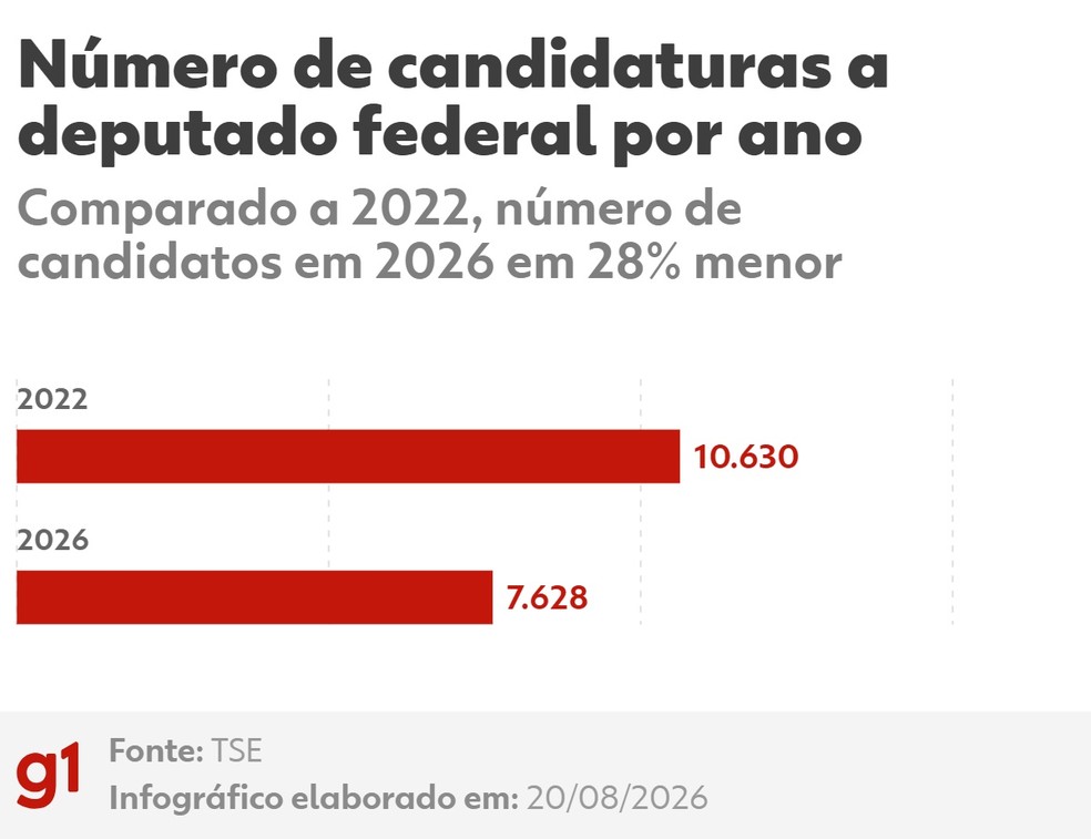 Candidaturas para deputado federal reduziu 28% em 2026. — Foto: Arte/g1