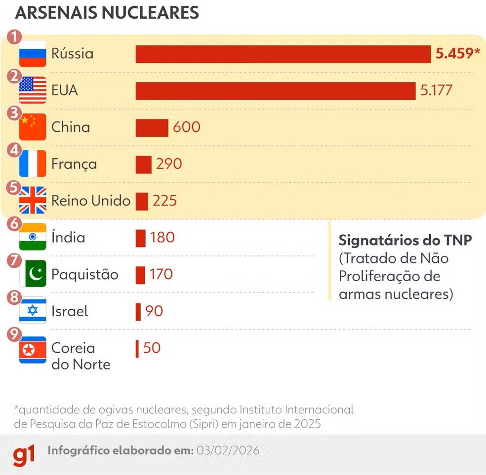 Infográfico mostra os 9 países com ogivas nucleares no mundo e o tamanho do arsenal de cada um. — Foto: Kayan Albertin/Arte g1