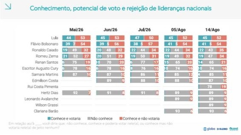 Conhecimento, potencial de voto e rejeição - Fio do Professor Felipe Nunes — Foto: Reprodução