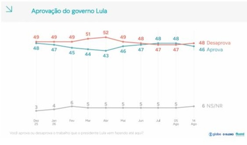 Aprovação do governo Lula - Fio do Professor Felipe Nunes — Foto: Reprodução