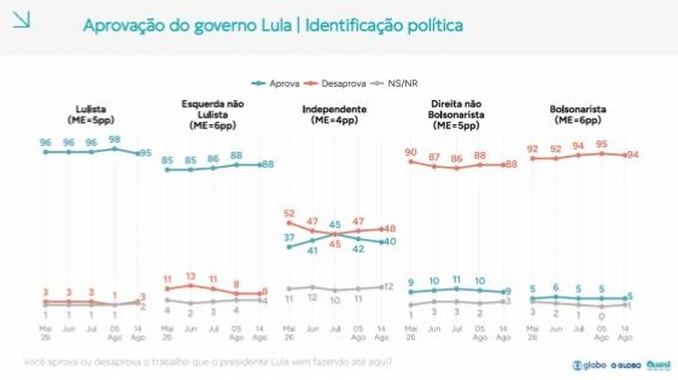 Aprovação do governo Lula/identificação política - Fio do Professor Felipe Nunes — Foto: Reprodução