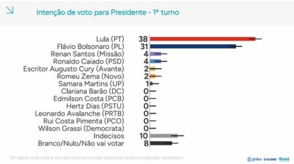 Intenção de voto para presidente - Fio do Professor Felipe Nunes — Foto: Reprodução