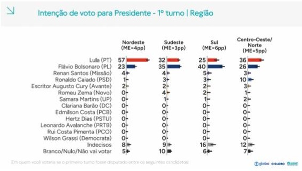 Intenção de voto para presidente/região - Fio do Professor Felipe Nunes — Foto: Reprodução