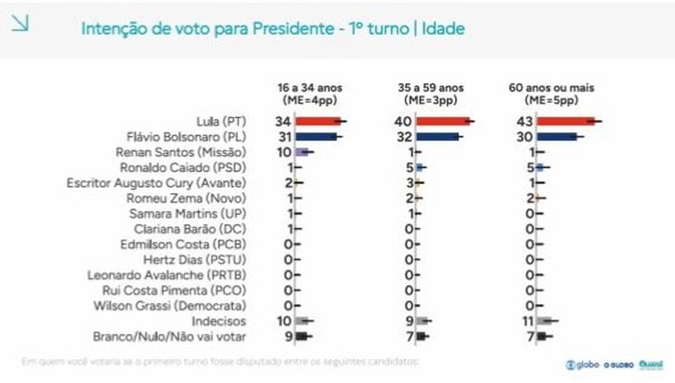 Intenção de voto para presidente/idade - Fio do Professor Felipe Nunes — Foto: Reprodução