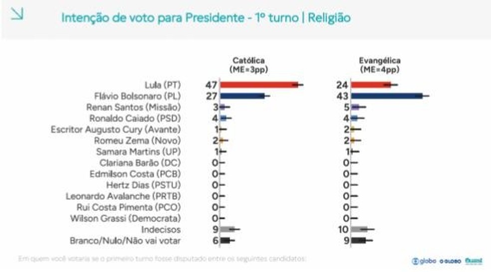 Intenção de voto para presidente/religião - Fio do Professor Felipe Nunes — Foto: Reprodução