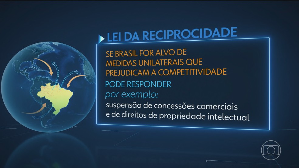A Lei da Reciprocidade permite ao governo responder a medidas unilaterais que prejudiquem a competitividade do país — Foto: Jornal Nacional/ Reprodução