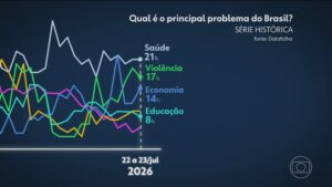 Pesquisas de opinião registram prioridades dos eleitores; saiba quais