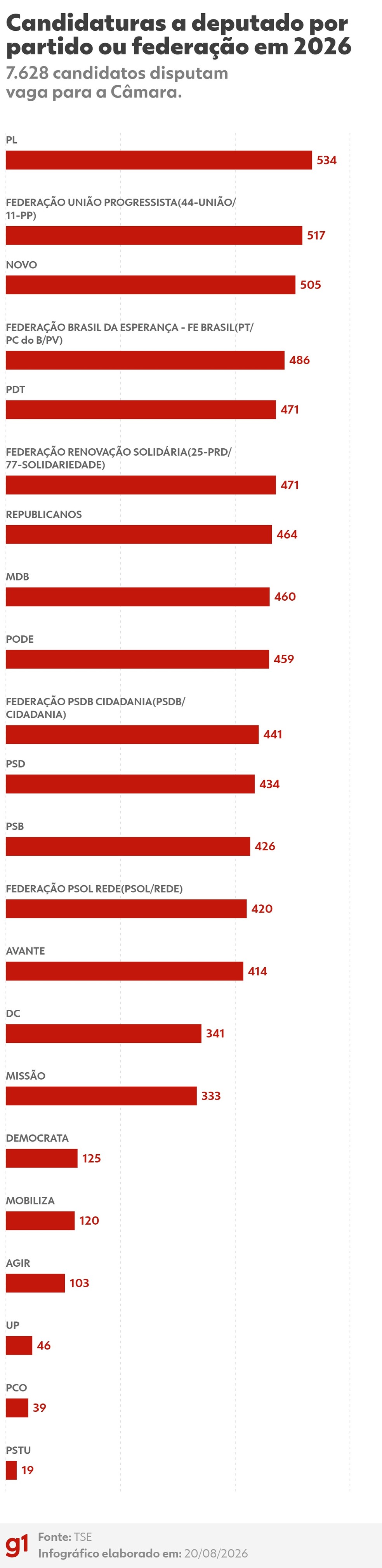 Número de candidatos a deputado por partido ou federação em 2026. — Foto: Arte/g1